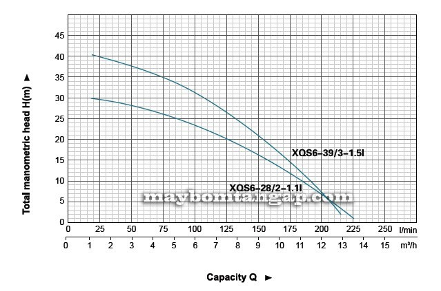 Máy bơm nước LEO XQS6-28 biểu đồ