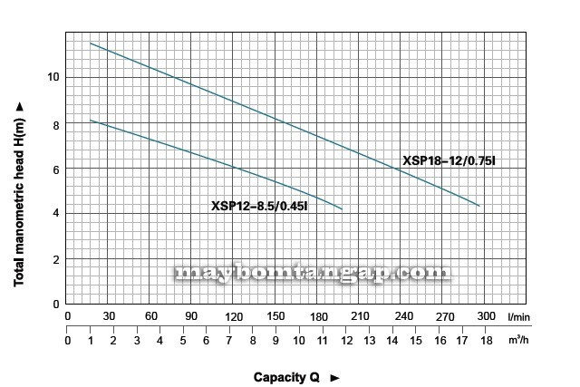 Máy bơm nước LEO XSP12-8.5/0.45I biểu đồ