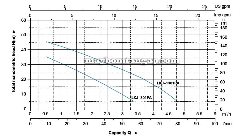 Máy bơm nước LEO Lkj-801PA biểu đồ