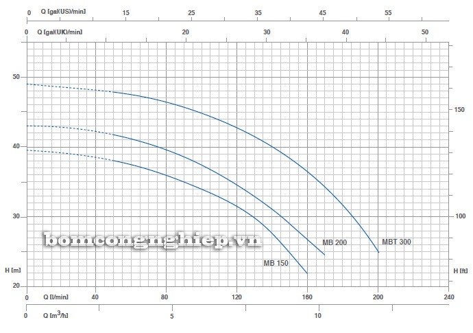 Biểu đồ lưu lượng cột áp của máy bơm nước Pentax MB