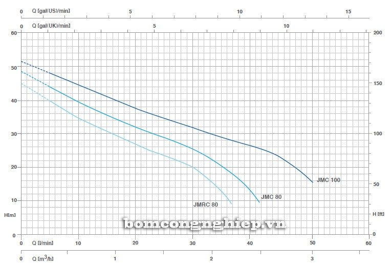 Biểu đồ lưu lượng cột áp của máy bơm nước Pentax JMC