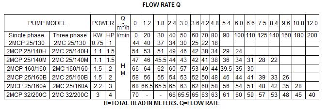 Bảng thông số kỹ thuật của máy bơm nước Luckypro 2MCP25-130
