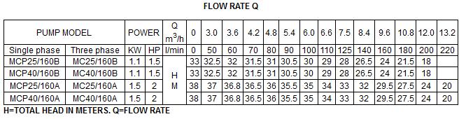 Bảng thông số kỹ thuật của máy bơm nước LuckyPro MCP25-160A