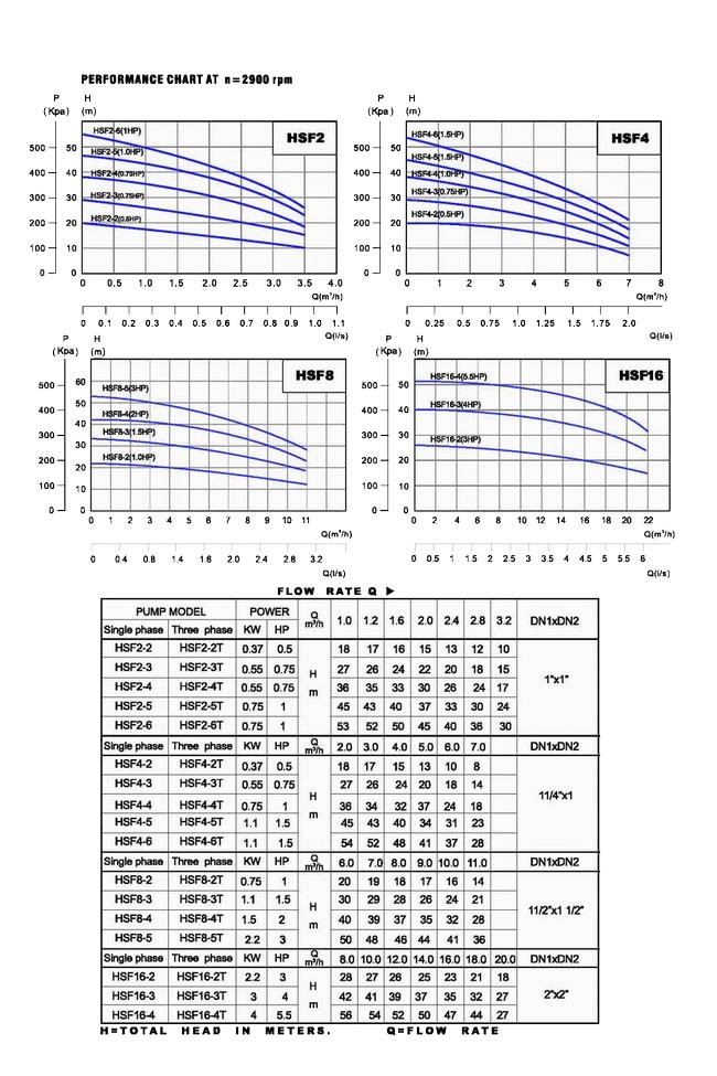 Bảng thông số kỹ thuật và biểu đồ lưu lượng của máy bơm nước LuckyPro HSF
