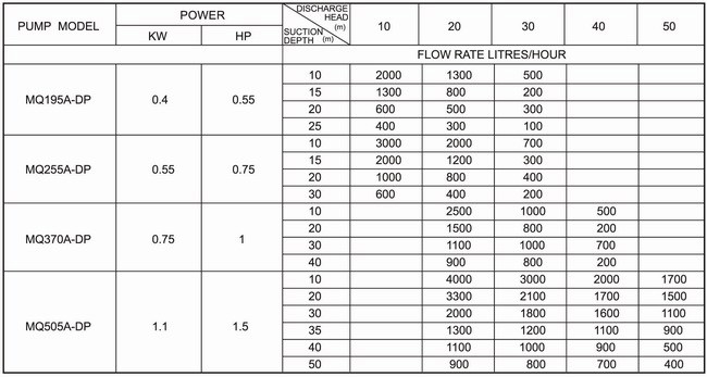 Bảng thông số kỹ thuật của máy bơm nước LuckyPro MQ255A-DP