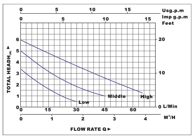 Biểu đồ lưu lượng cột áp của máy bơm nước LuckyPro PL25-6S