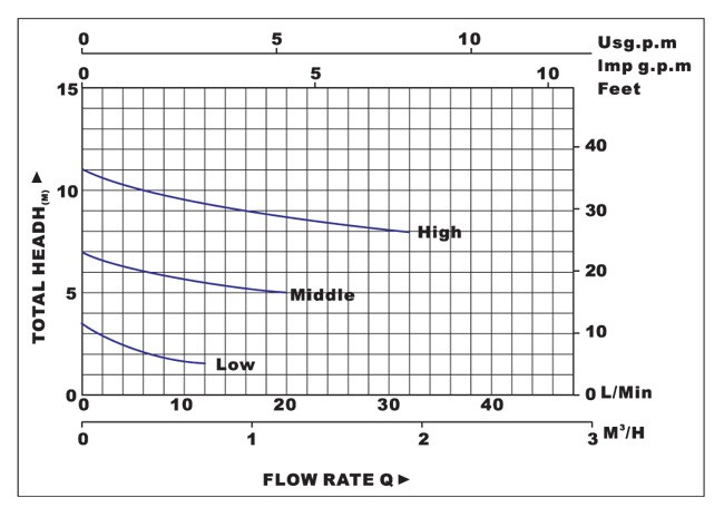 Biểu đồ lưu lượng cột áp của máy bơm nước LuckyPro Bp20-11