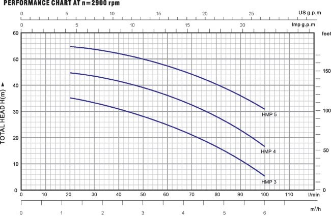 Biểu đồ lưu lượng cột áp của máy bơm nước Lukypro HMP4