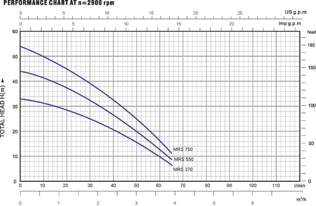 Biểu đồ lưu lượng cột áp của máy bơm nước lukypro MRS370
